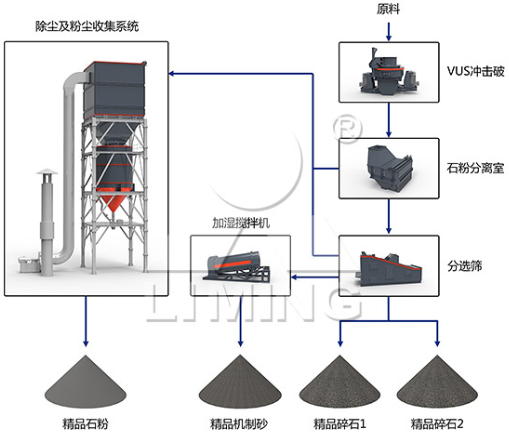 VUS骨料優(yōu)化系統(tǒng),集約式砂石料制備成套裝備